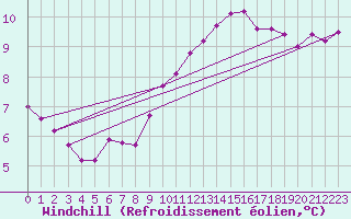 Courbe du refroidissement olien pour Dornick