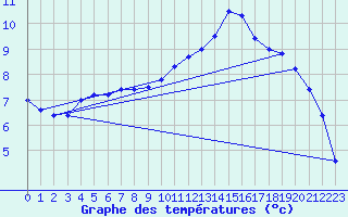 Courbe de tempratures pour Landivisiau (29)