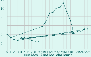 Courbe de l'humidex pour Auxerre-Perrigny (89)
