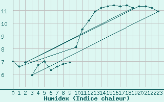 Courbe de l'humidex pour Boscombe Down