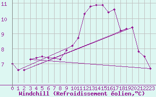 Courbe du refroidissement olien pour Brocken