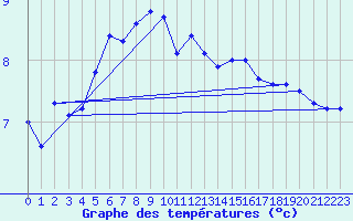Courbe de tempratures pour le bateau LF8B