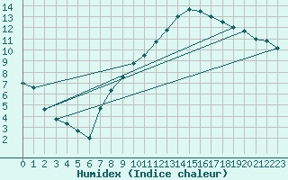 Courbe de l'humidex pour Shobdon