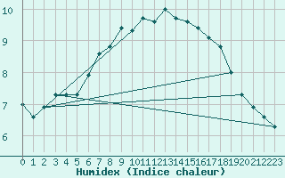 Courbe de l'humidex pour Fair Isle