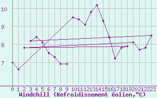 Courbe du refroidissement olien pour Lanvoc (29)