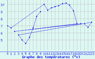Courbe de tempratures pour Marienberg