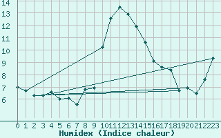 Courbe de l'humidex pour S. Giovanni Teatino