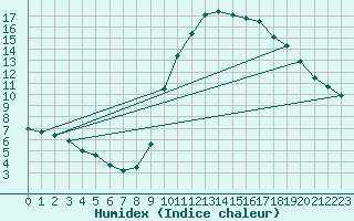 Courbe de l'humidex pour Koksijde (Be)