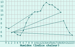 Courbe de l'humidex pour Valley