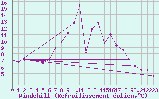 Courbe du refroidissement olien pour Hohenpeissenberg