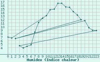 Courbe de l'humidex pour C. Budejovice-Roznov