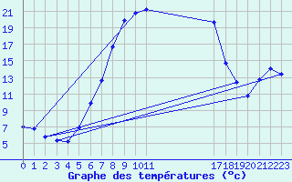 Courbe de tempratures pour Chiriac