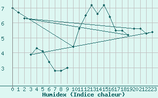 Courbe de l'humidex pour Bridlington Mrsc