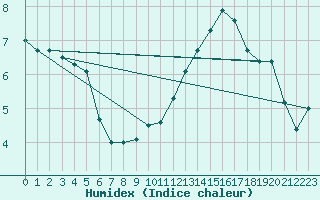 Courbe de l'humidex pour Leeds Bradford