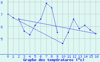 Courbe de tempratures pour Andermatt