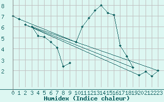 Courbe de l'humidex pour Cambrai / Epinoy (62)