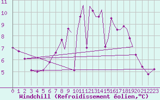 Courbe du refroidissement olien pour Farnborough