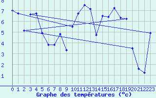 Courbe de tempratures pour Kise Pa Hedmark