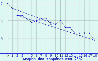 Courbe de tempratures pour Monte Generoso