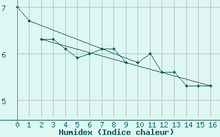 Courbe de l'humidex pour Monte Generoso