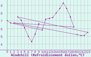 Courbe du refroidissement olien pour Crosby