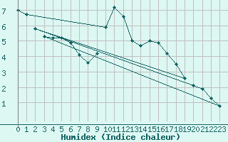 Courbe de l'humidex pour Saelices El Chico