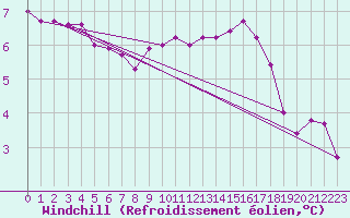 Courbe du refroidissement olien pour Florennes (Be)