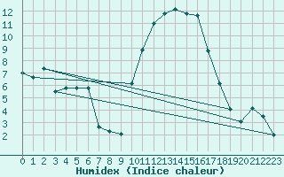 Courbe de l'humidex pour Saint-Girons (09)