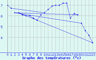 Courbe de tempratures pour Crosby