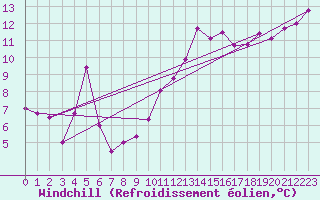 Courbe du refroidissement olien pour le bateau BATFR46