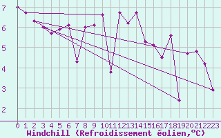 Courbe du refroidissement olien pour Eu (76)