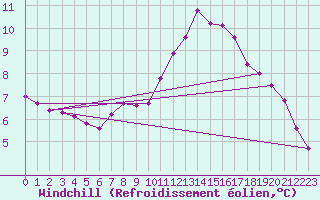 Courbe du refroidissement olien pour Sainte-Genevive-des-Bois (91)