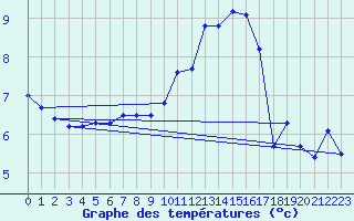 Courbe de tempratures pour Valga