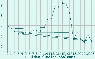 Courbe de l'humidex pour Valga