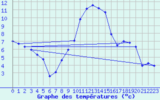 Courbe de tempratures pour Messstetten