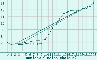 Courbe de l'humidex pour Tours (37)