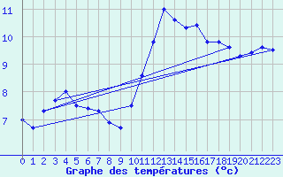 Courbe de tempratures pour Vannes-Sn (56)