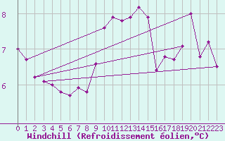 Courbe du refroidissement olien pour Tirgu Jiu