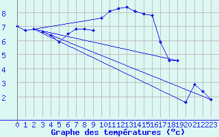 Courbe de tempratures pour Melle (Be)