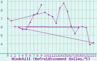 Courbe du refroidissement olien pour Trawscoed