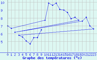 Courbe de tempratures pour Wernigerode