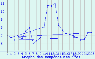 Courbe de tempratures pour Moenichkirchen