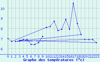 Courbe de tempratures pour Sutrieu (01)