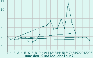 Courbe de l'humidex pour Sutrieu (01)