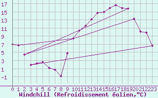 Courbe du refroidissement olien pour Chlons-en-Champagne (51)