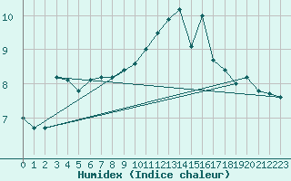 Courbe de l'humidex pour Gourdon (46)