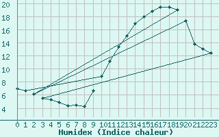 Courbe de l'humidex pour Niort (79)