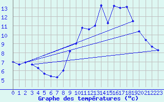 Courbe de tempratures pour Cernay (86)