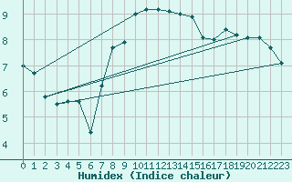 Courbe de l'humidex pour Finner