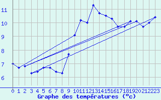 Courbe de tempratures pour Dourbes (Be)